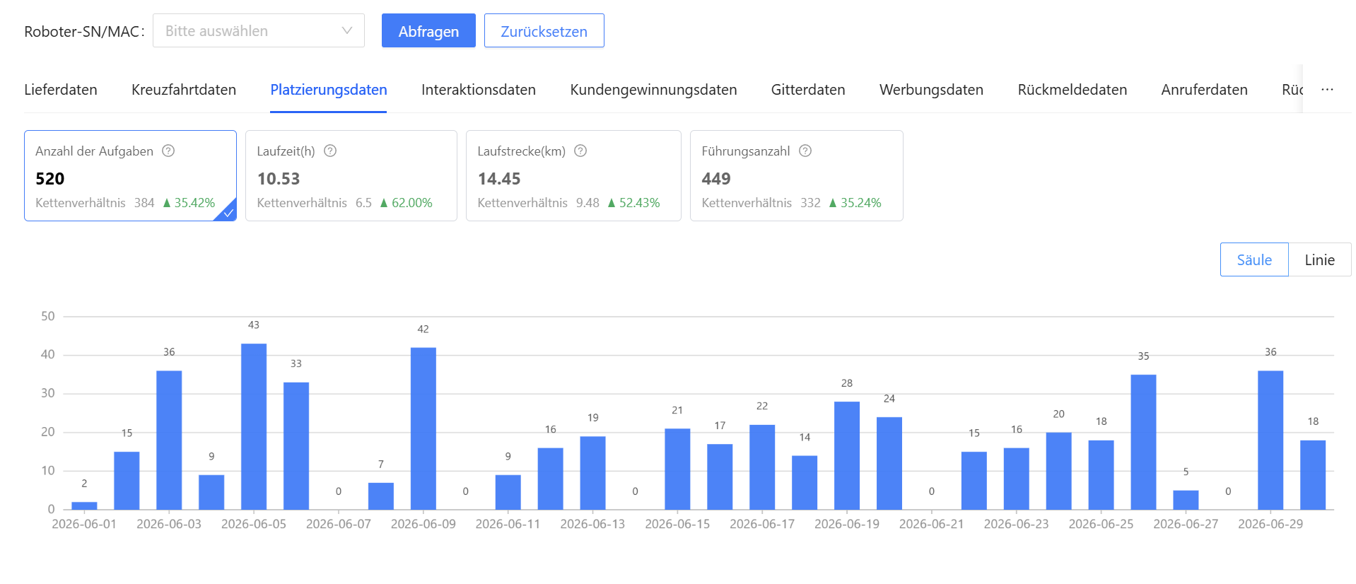 MediaBot-Auswertung Juni 2026: 520 durchgeführte Aufgaben, 449 Kundenführungen